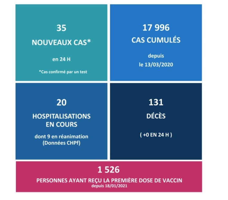 Aucun nouveau mort du Covid ce mercredi en Polynésie Aucun nouveau mort du Covid ce mercredi en Polynésie