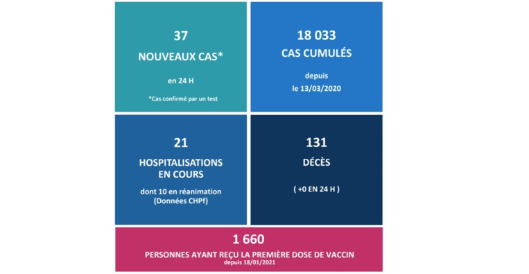 37 nouveaux cas et aucun décès lié au Covid ce jeudi 37 nouveaux cas et aucun décès lié au Covid ce jeudi