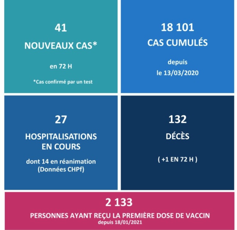 Un nouveau décès lié au Covid et la barre des 2 000 personnes vaccinées franchie