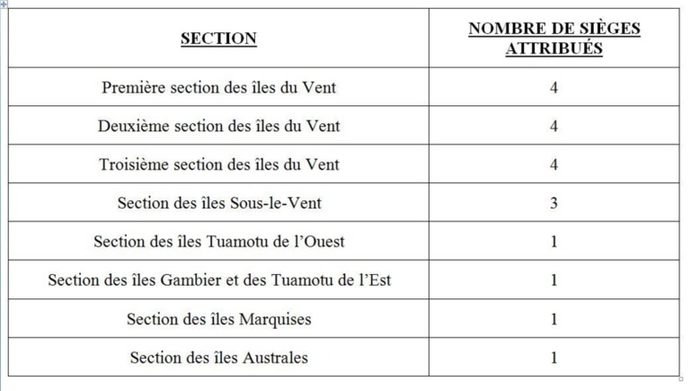 Mode de répartition des 19 sièges de la prime majoritaire selon les sections.