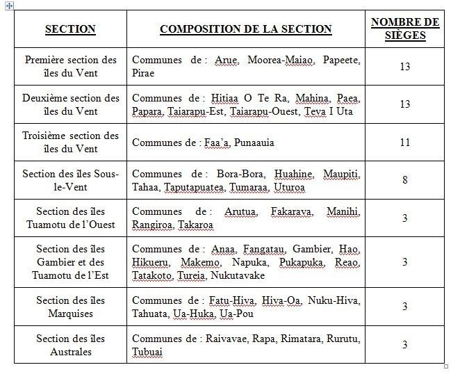 Les 8 sections qui composent la circonscription unique de Polynésie française.