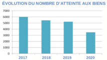 Une délinquance confinée en 2020