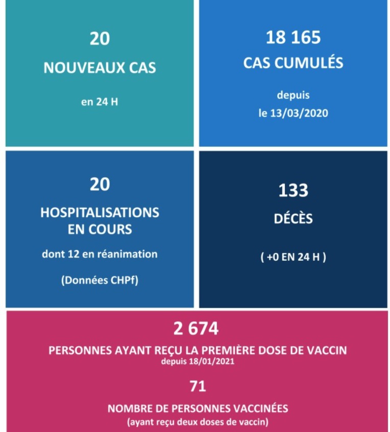 Aucun nouveau décès lié au Covid ce jeudi au fenua Aucun nouveau décès lié au Covid ce jeudi au fenua