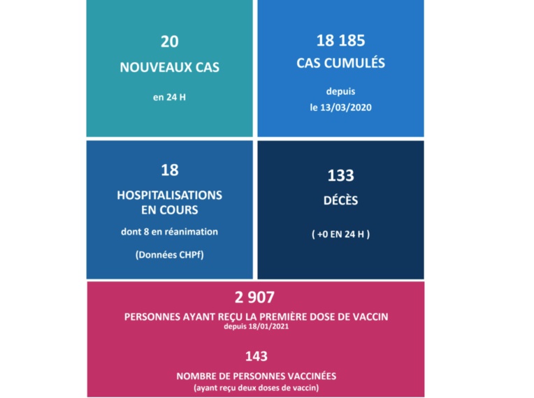 Aucun nouveau décès lié au Covid ce vendredi Aucun nouveau décès lié au Covid ce vendredi