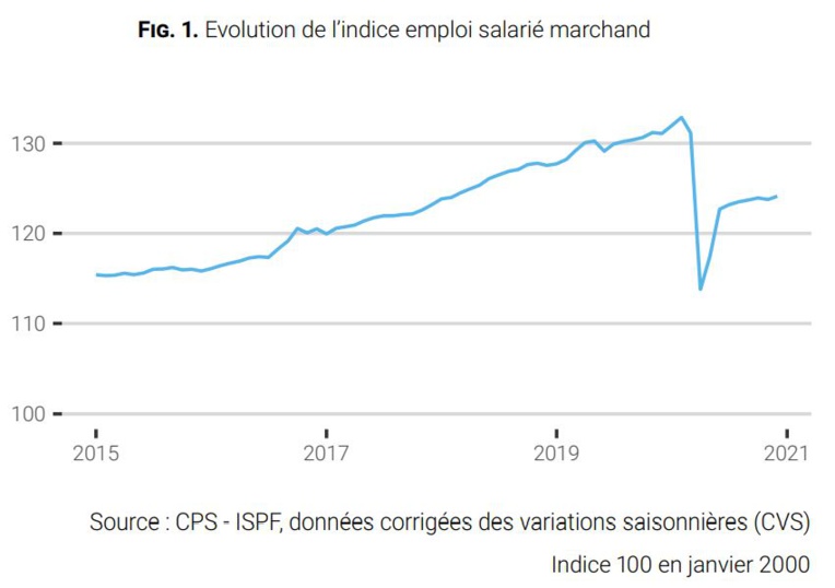 Les chiffres de l'emploi salarié reculent de 20 ans dans l'hôtellerie Les chiffres de l'emploi salarié reculent de 20 ans dans l'hôtellerie