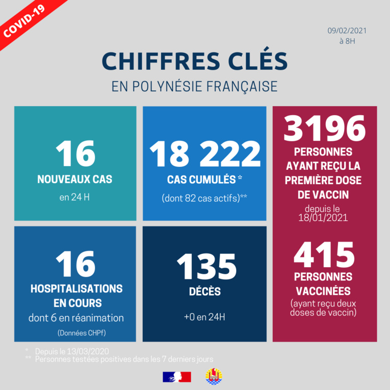 415 personnes ont reçu leur deuxième dose du vaccin anti-Covid en Polynésie 415 personnes ont reçu leur deuxième dose du vaccin anti-Covid en Polynésie