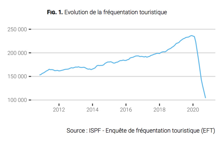 Avec le confinement en métropole, le tourisme s'est effondré en novembre Avec le confinement en métropole, le tourisme s'est effondré en novembre