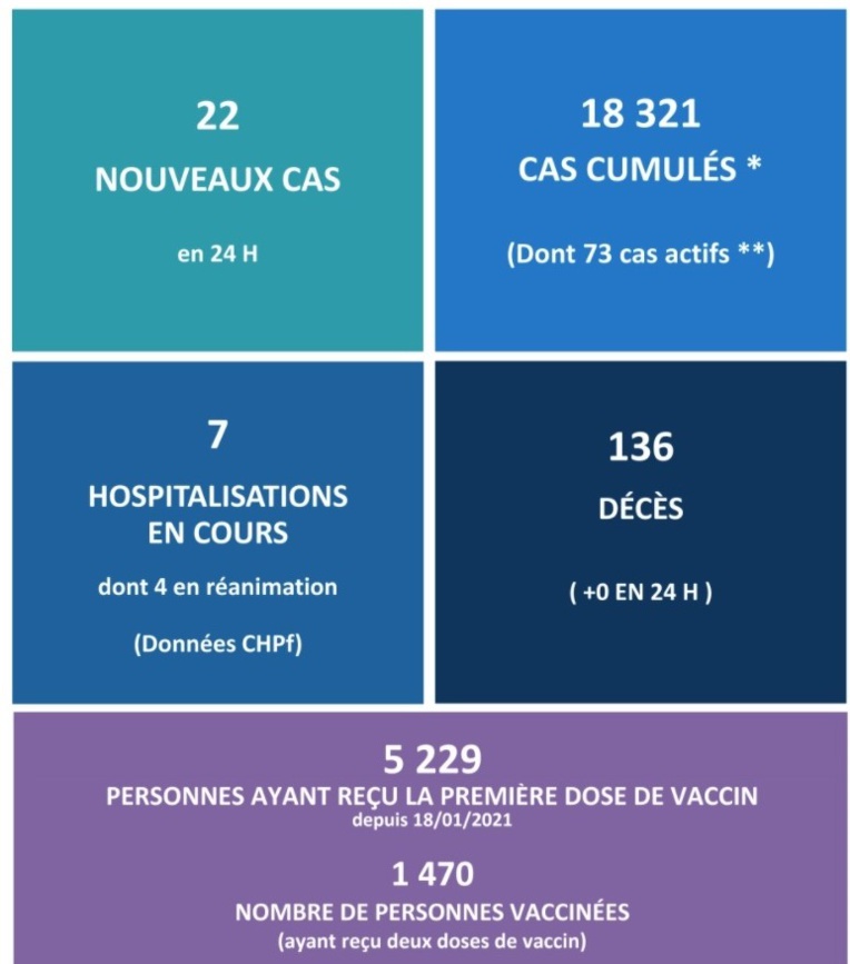 Aucun nouveau décès lié au Covid-19 ce mercredi en Polynésie