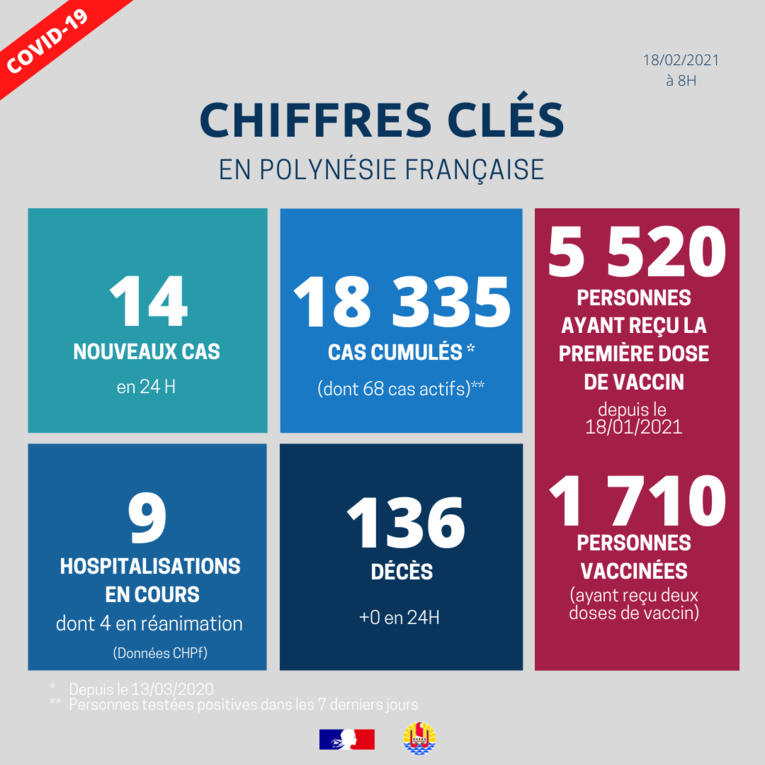 Aucun nouveau décès lié au Covid-19