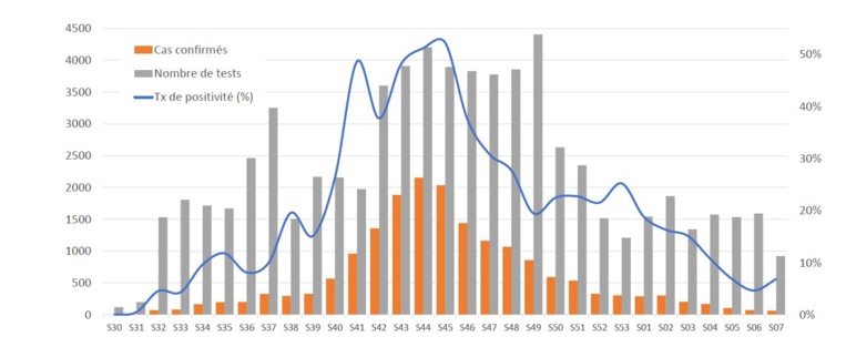 La décroissance globale de l'épidémie se poursuit, malgré un rebond à 7% du taux de positivité.
