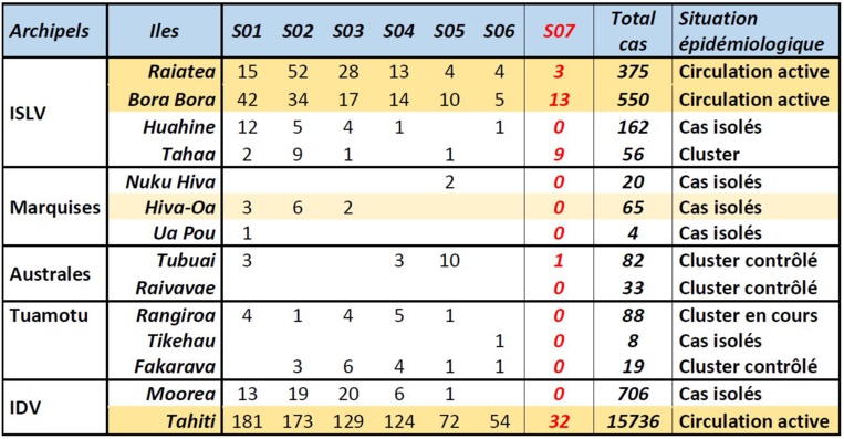 Covid-19 : Un taux de positivité en légère hausse en Polynésie Covid-19 : Un taux de positivité en légère hausse en Polynésie