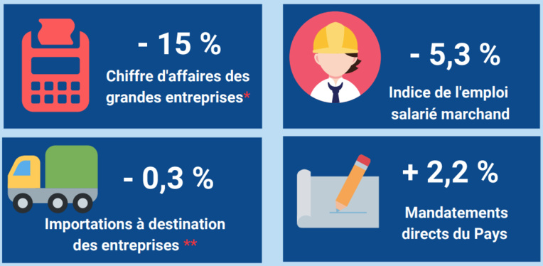 Le chiffre d'affaires des grandes entreprises du fenua a chuté de 15% en 2020