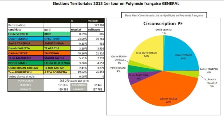 Elections territoriales: Une triangulaire Flosse, Temaru, Rohfritsch pour le 2e tour