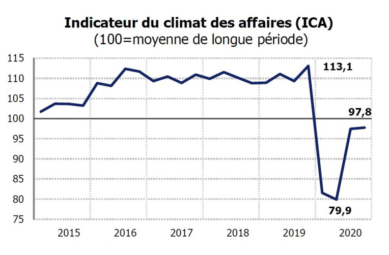 Des entrepreneurs confiants au 4e trimestre 2020