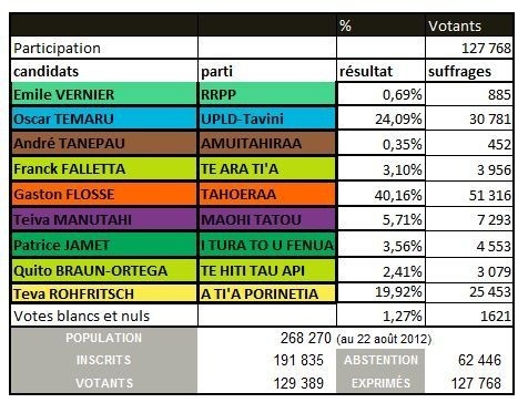 Elections territoriales en Polynésie : les résultats des neuf listes au 1er tour