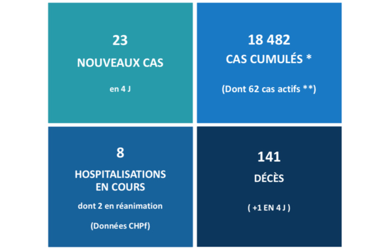 Un nouveau décès lié au Covid ce week-end