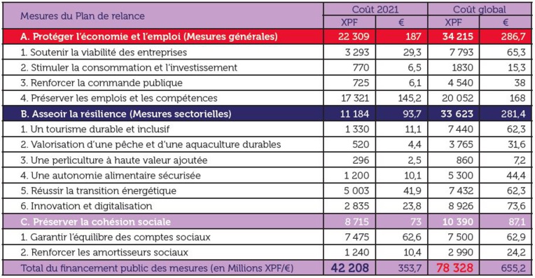 La répartition des moyens budgétaires estimés pour financer le plan de relance 2021-2023. La répartition des moyens budgétaires estimés pour financer le plan de relance 2021-2023.