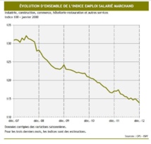 Emploi : selon l’ISPF 9 000 emplois salariés perdus en 5 ans