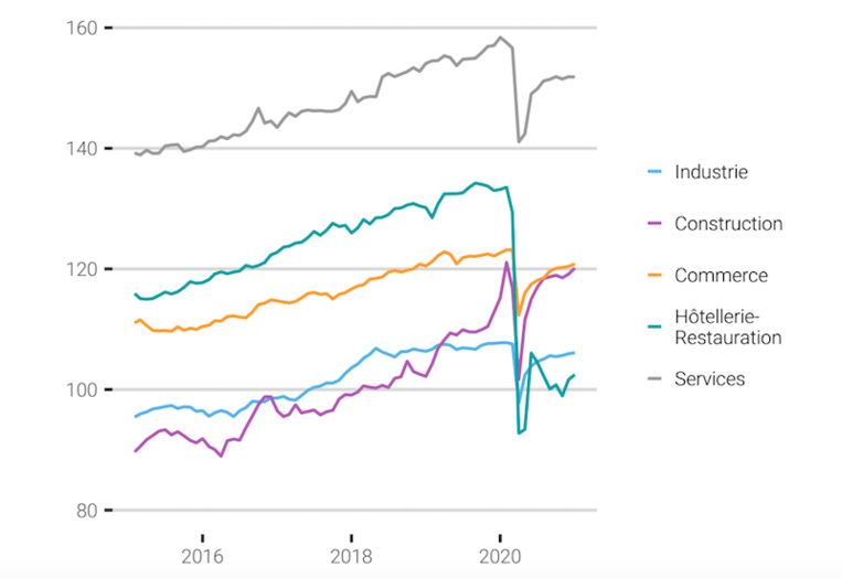 ​L'emploi "stable" en janvier, le secteur de la construction dopé
