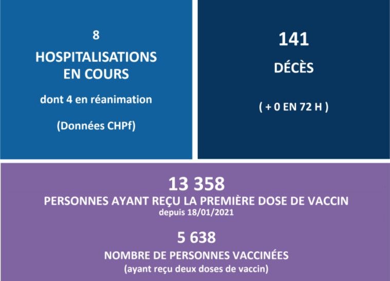 2880 personnes ont reçu la première dose du vaccin ce week-end