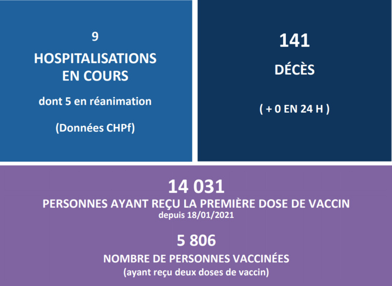 Plus de 14 000 personnes ont reçu la première dose du vaccin 