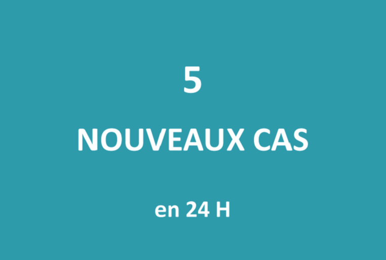 Seuls cinq nouveaux cas positifs au Covid détectés en 24 heures Seuls cinq nouveaux cas positifs au Covid détectés en 24 heures