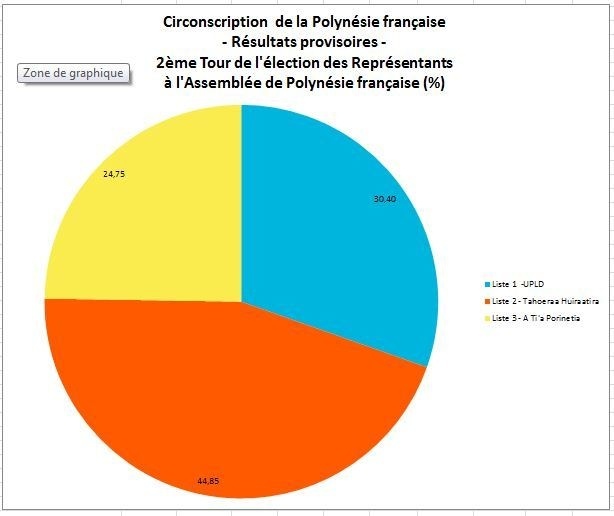 Estimation des résultats à 20h45
