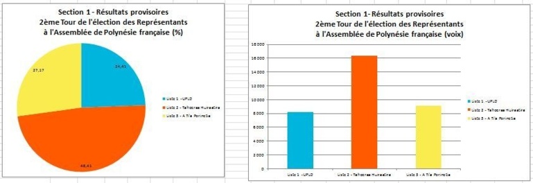Elections territoriales: résultats définitifs section par section