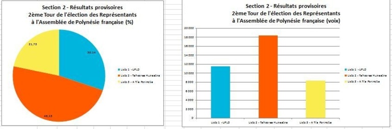 Elections territoriales: résultats définitifs section par section