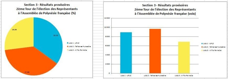 Elections territoriales: résultats définitifs section par section