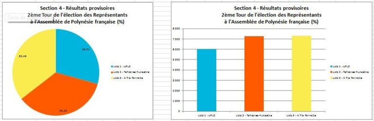 Elections territoriales: résultats définitifs section par section