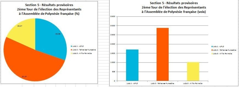 Elections territoriales: résultats définitifs section par section