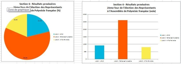 Elections territoriales: résultats définitifs section par section