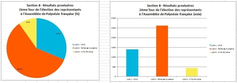 Elections territoriales: résultats définitifs section par section