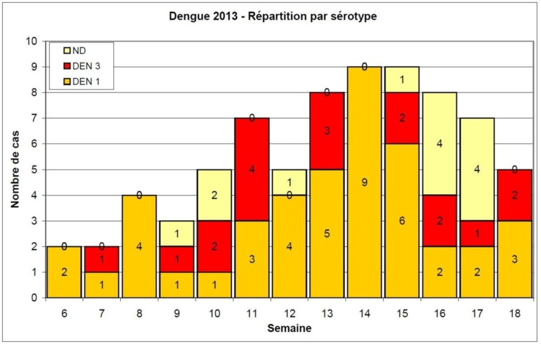 Répartition par type de dengue