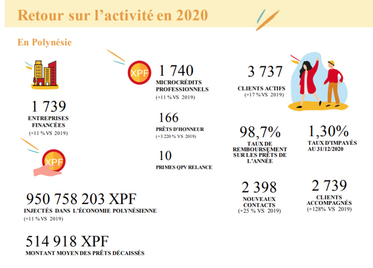 1 740 microcrédits délivrés par l’Adie en 2020