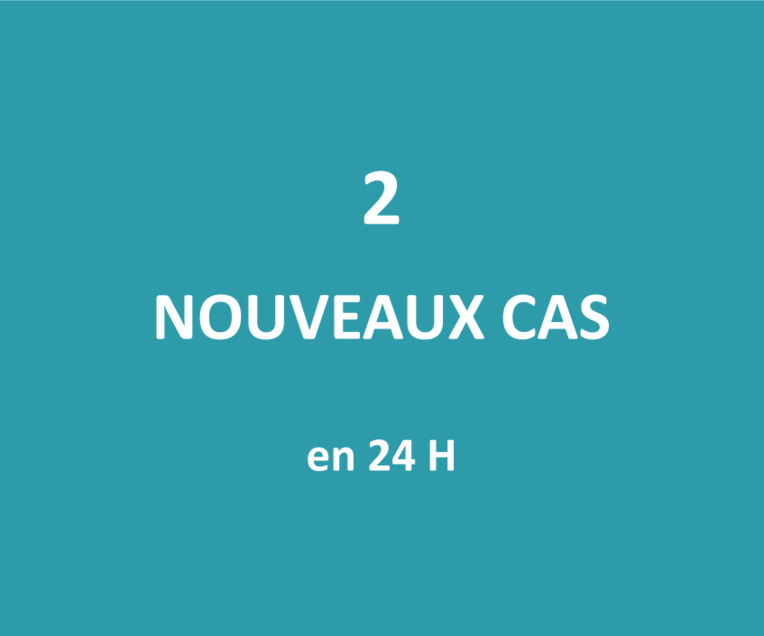 Seuls deux nouveaux cas positifs au Covid détectés en 24 heures