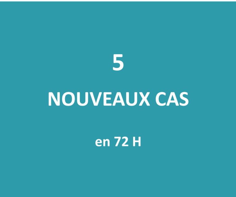 Seuls cinq nouveaux cas positifs au Covid détectés en 72 heures Seuls cinq nouveaux cas positifs au Covid détectés en 72 heures