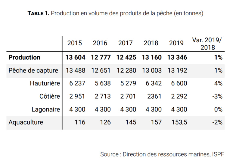 2018-2019 : La pêche progresse… de 1% 2018-2019 : La pêche progresse… de 1%
