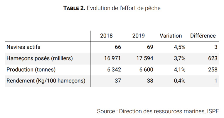 2018-2019 : La pêche progresse… de 1% 2018-2019 : La pêche progresse… de 1%