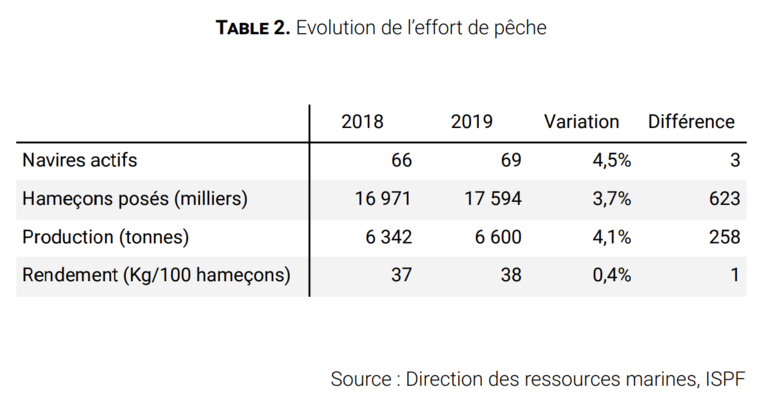 2018-2019 : La pêche progresse… de 1%