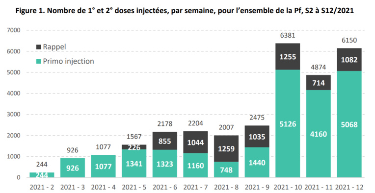 La moitié des plus de 75 ans vaccinés à Tahiti et Moorea La moitié des plus de 75 ans vaccinés à Tahiti et Moorea
