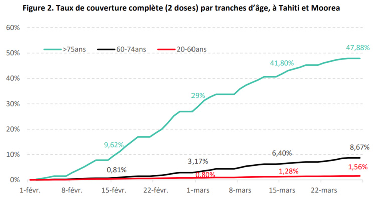 La moitié des plus de 75 ans vaccinés à Tahiti et Moorea
