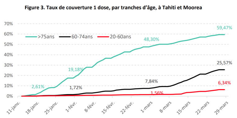 La moitié des plus de 75 ans vaccinés à Tahiti et Moorea
