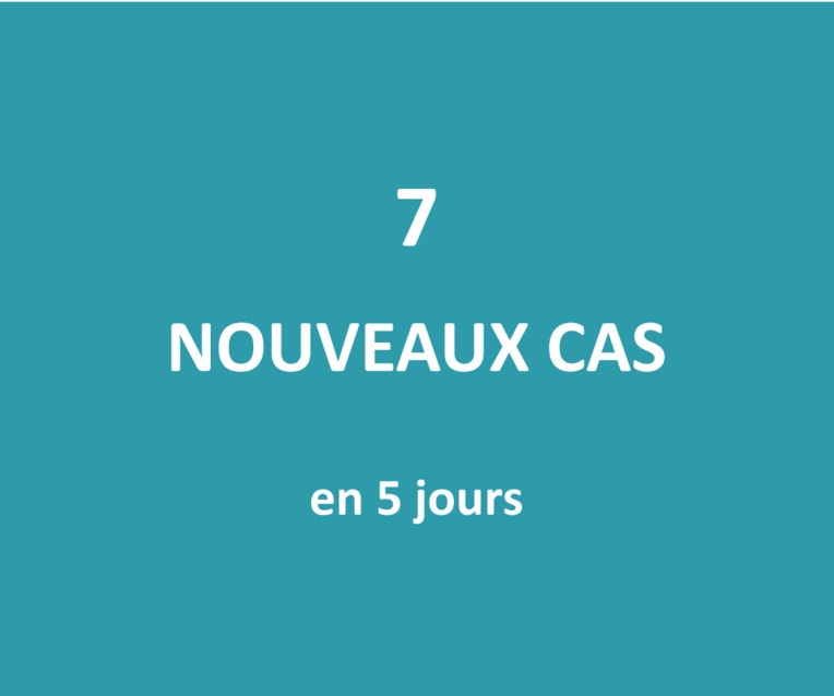 Seuls sept nouveaux cas positifs au Covid détectés en cinq jours Seuls sept nouveaux cas positifs au Covid détectés en cinq jours