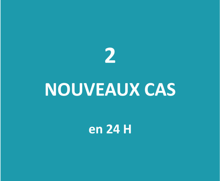 Seuls deux nouveaux cas positifs au Covid détectés ce mercredi