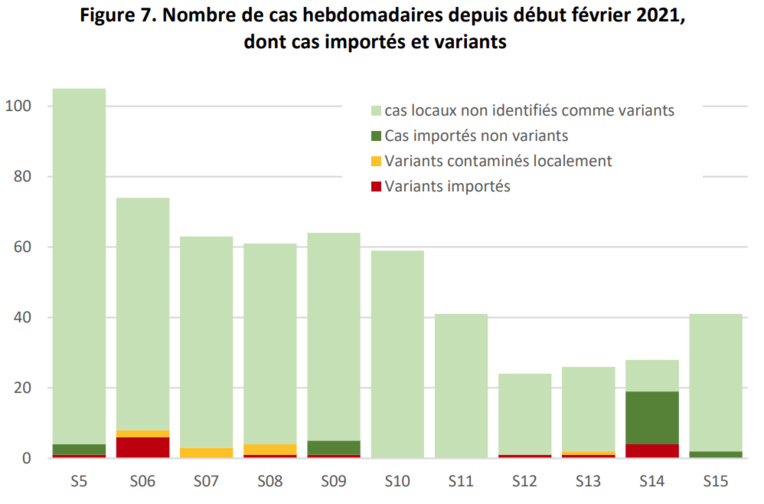 Cas Covid, rebond léger mais confirmé Cas Covid, rebond léger mais confirmé