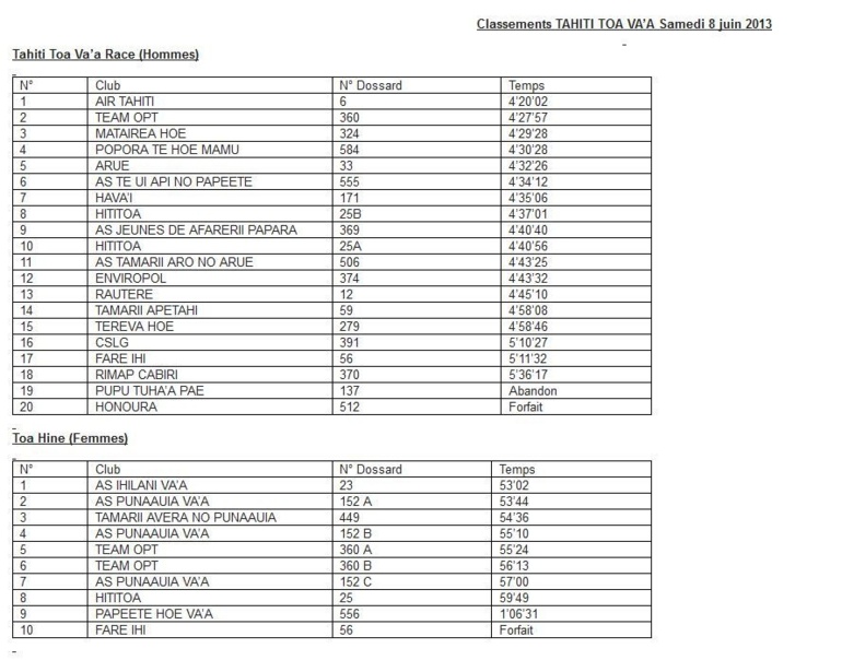Tahiti Toa Va’a : Air Tahiti devant Team Opt et Matairea Hoe