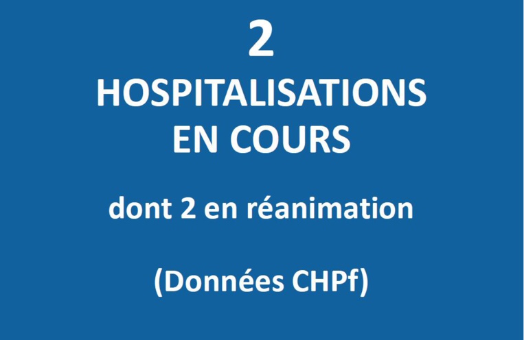 Plus que deux cas Covid en hospitalisation Plus que deux cas Covid en hospitalisation