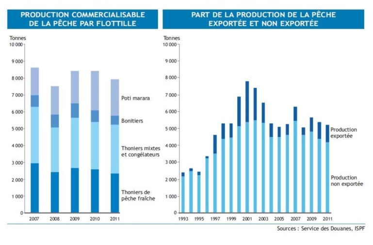 En Polynésie, la pêche ne parvient pas à sortir la tête de l’eau
